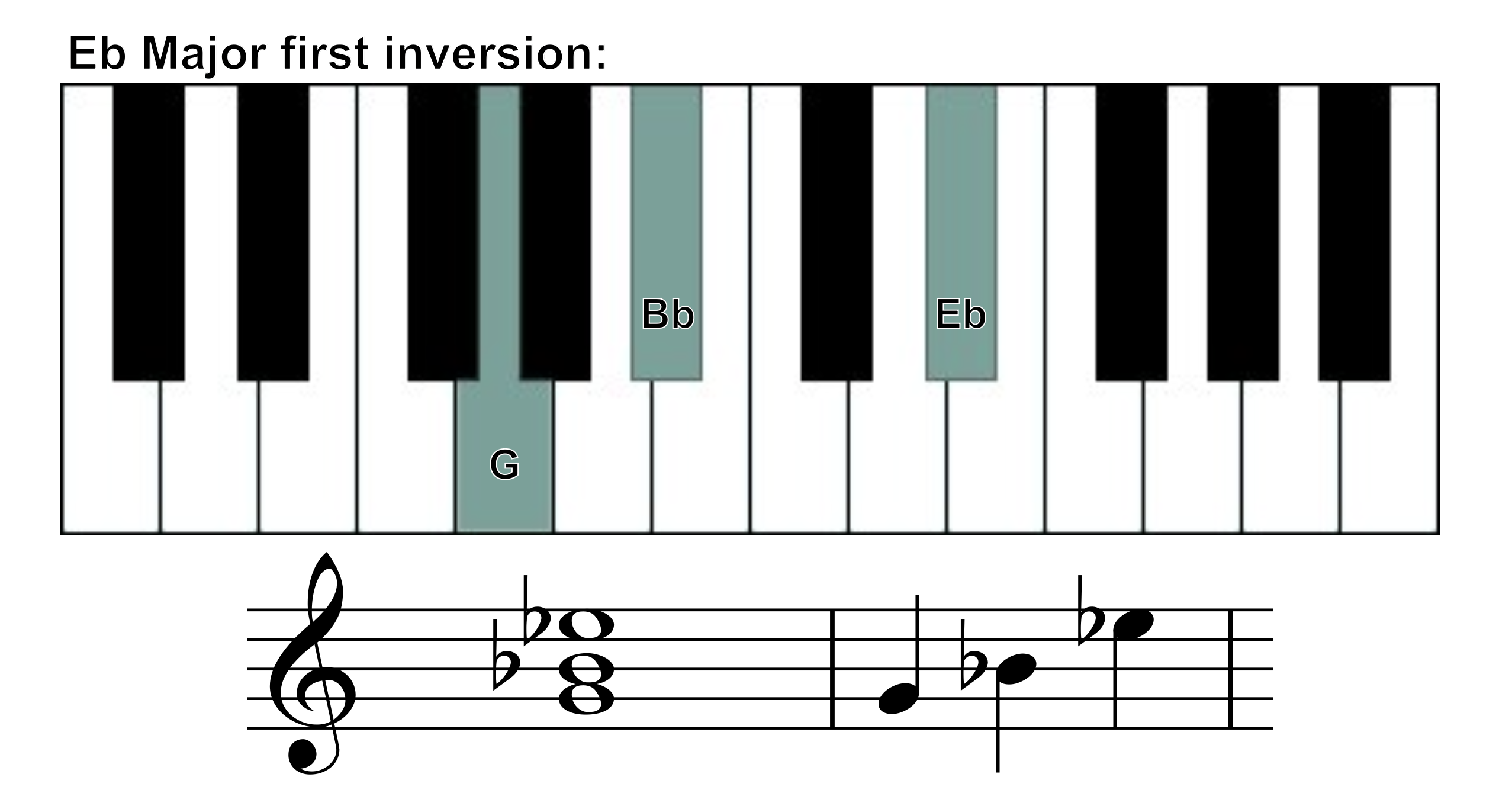 E flat major chord 1st inversion