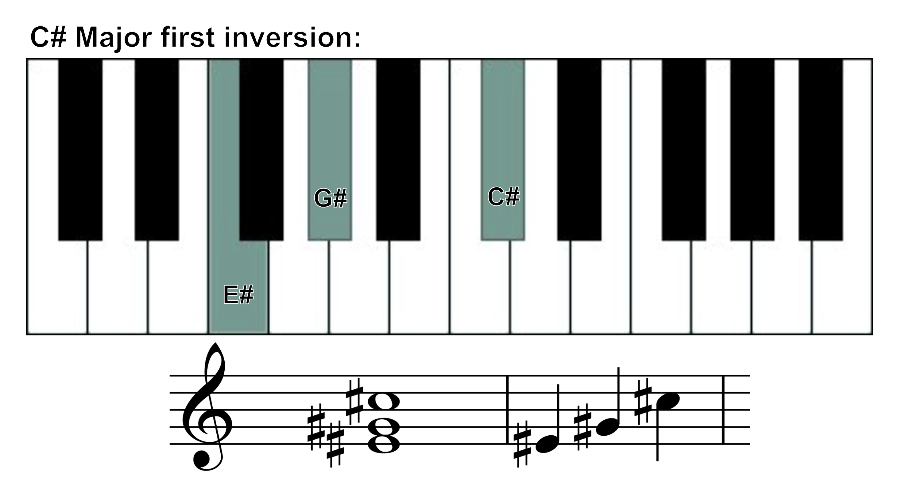 c sharp major 1st inversion