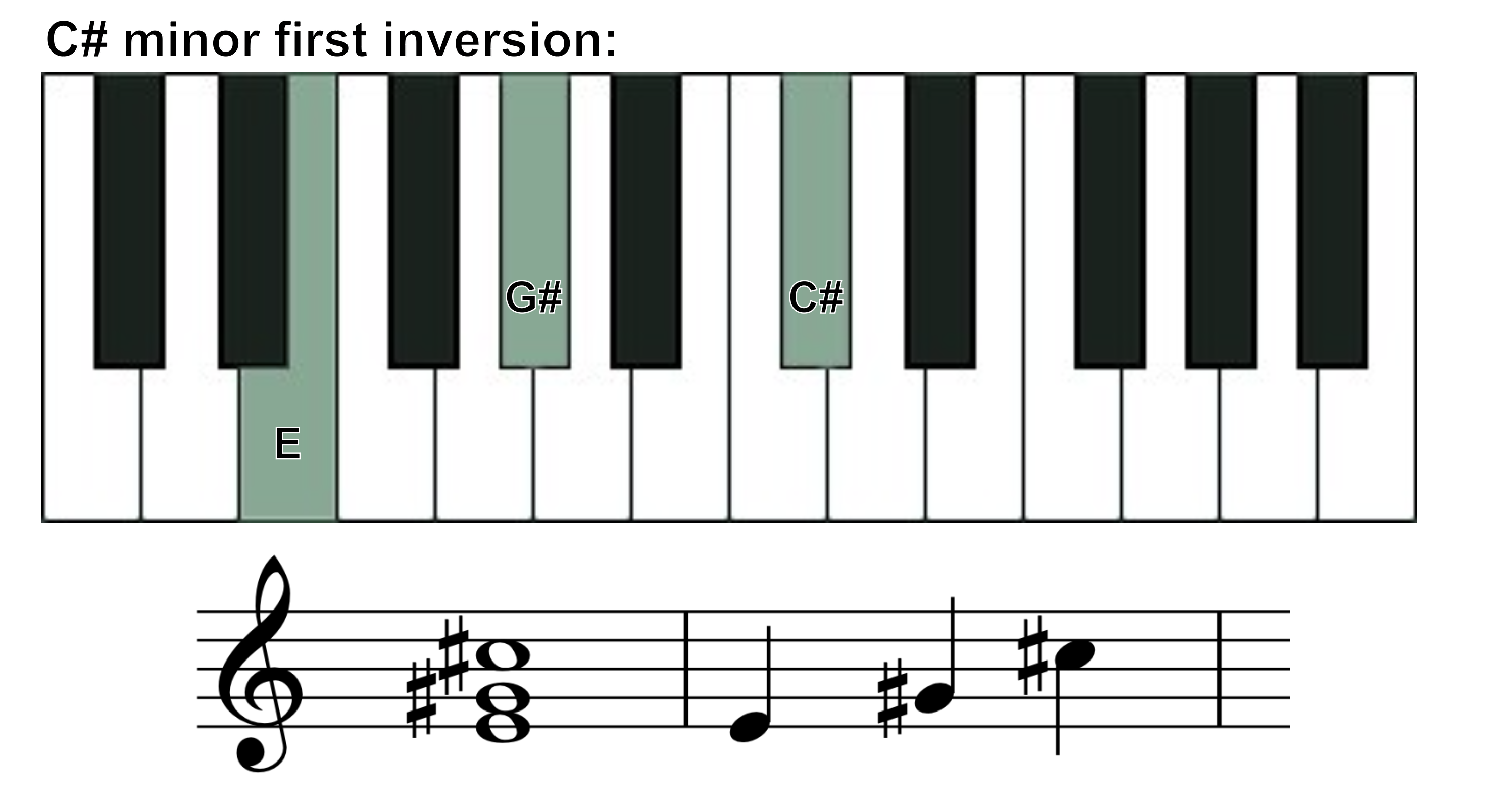 the first inversion of C# minor