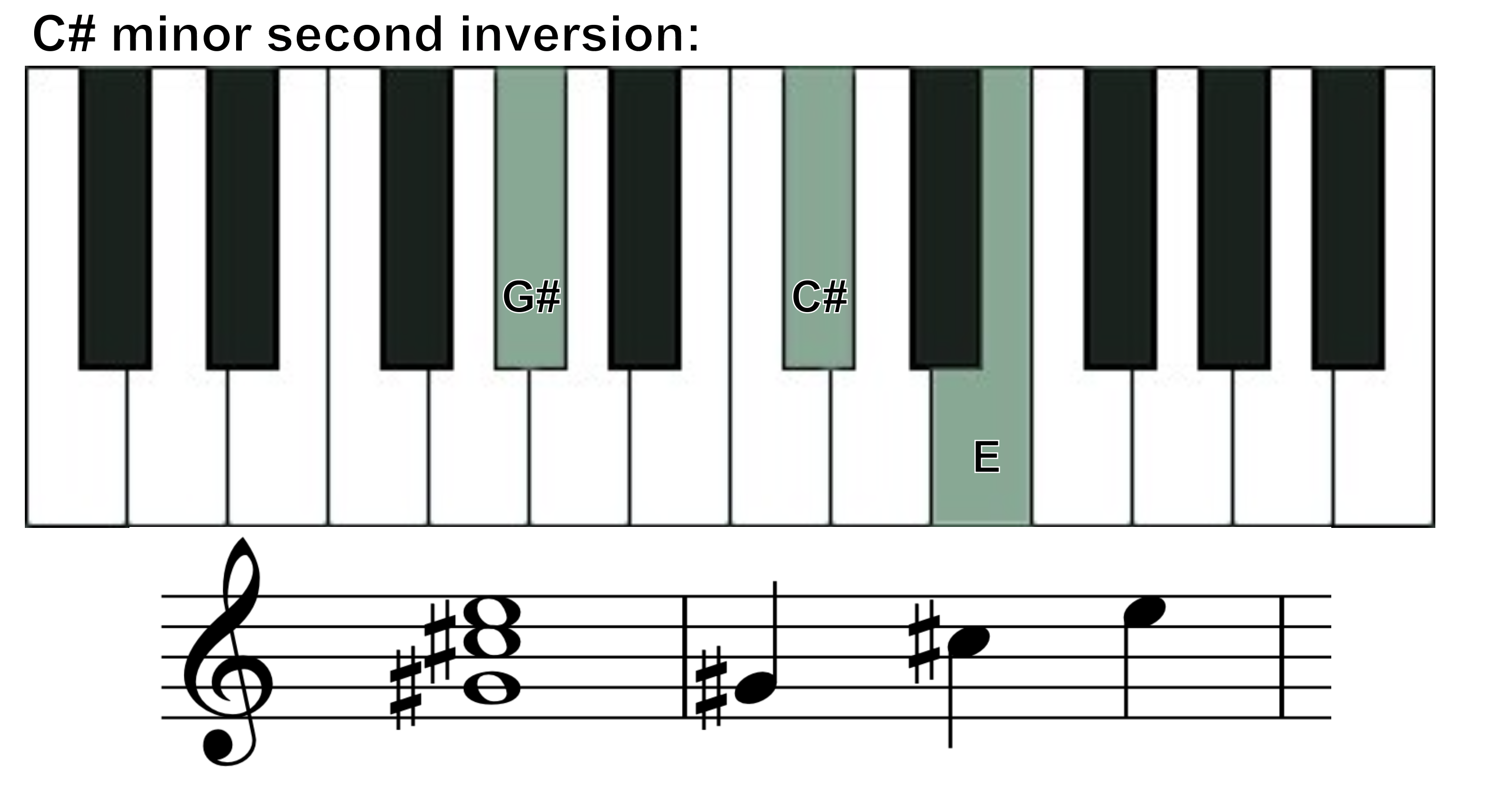 the second inversion of C# minor