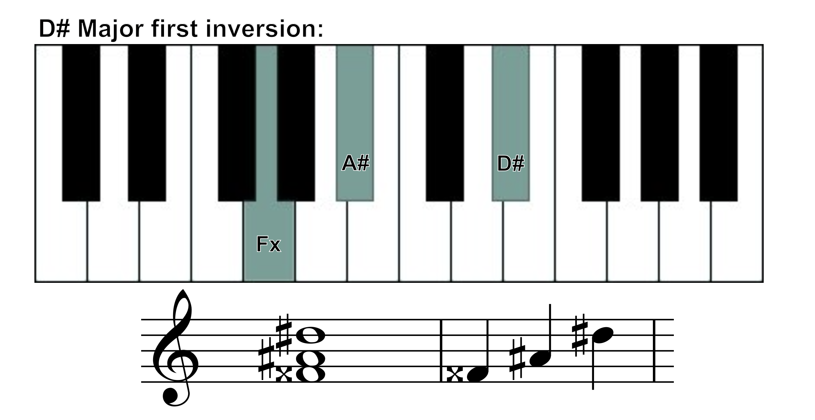 d sharp major 1st inversion