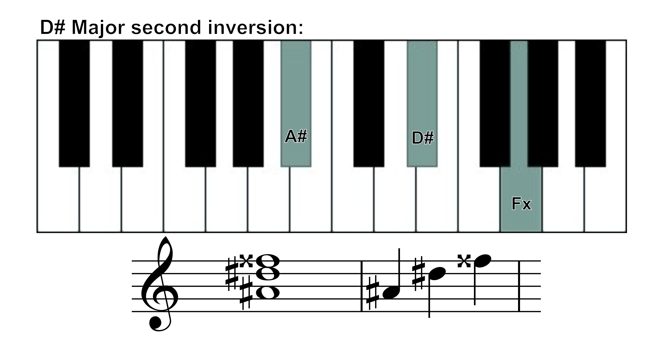 d sharp major 2nd inversion