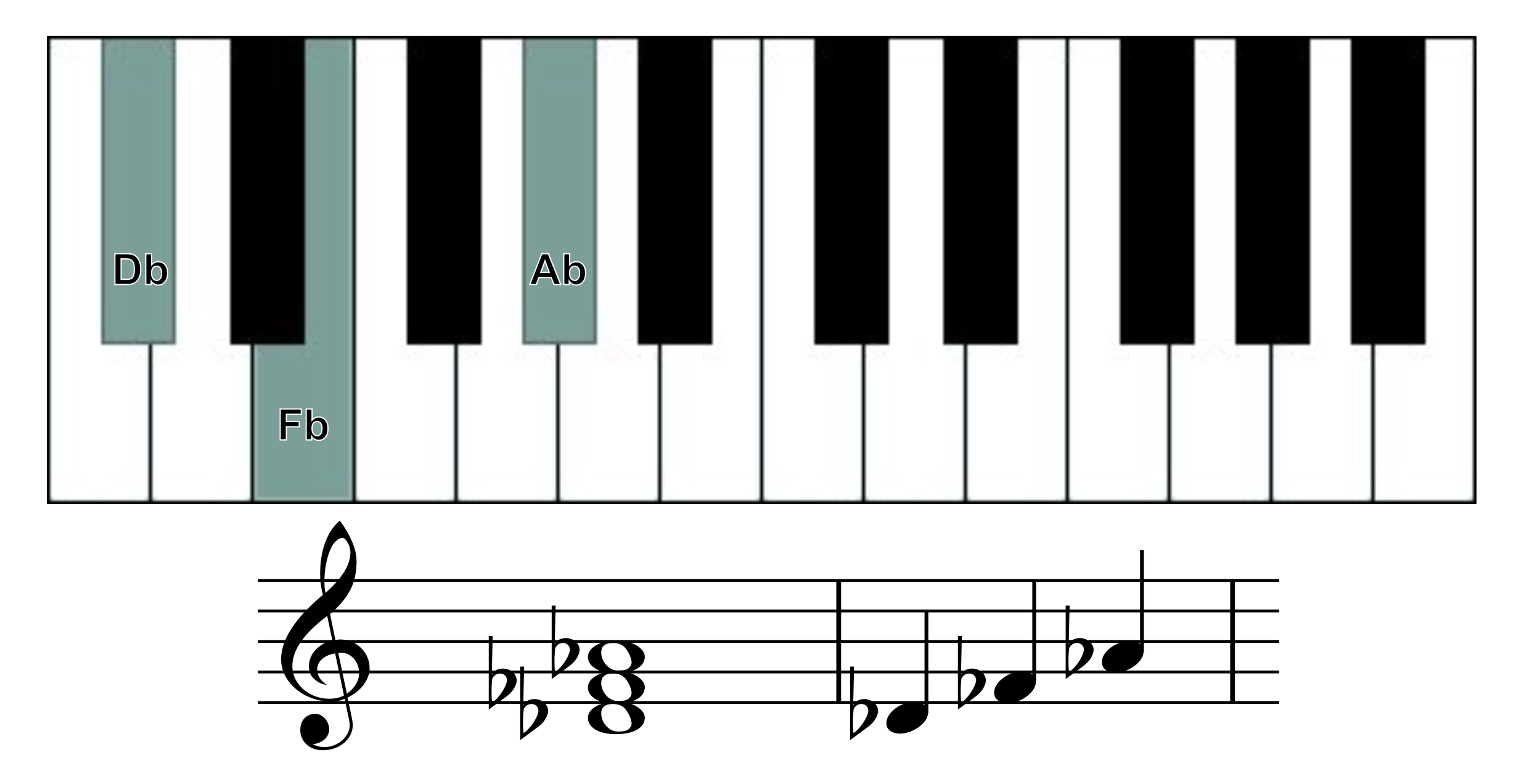 db minor chord