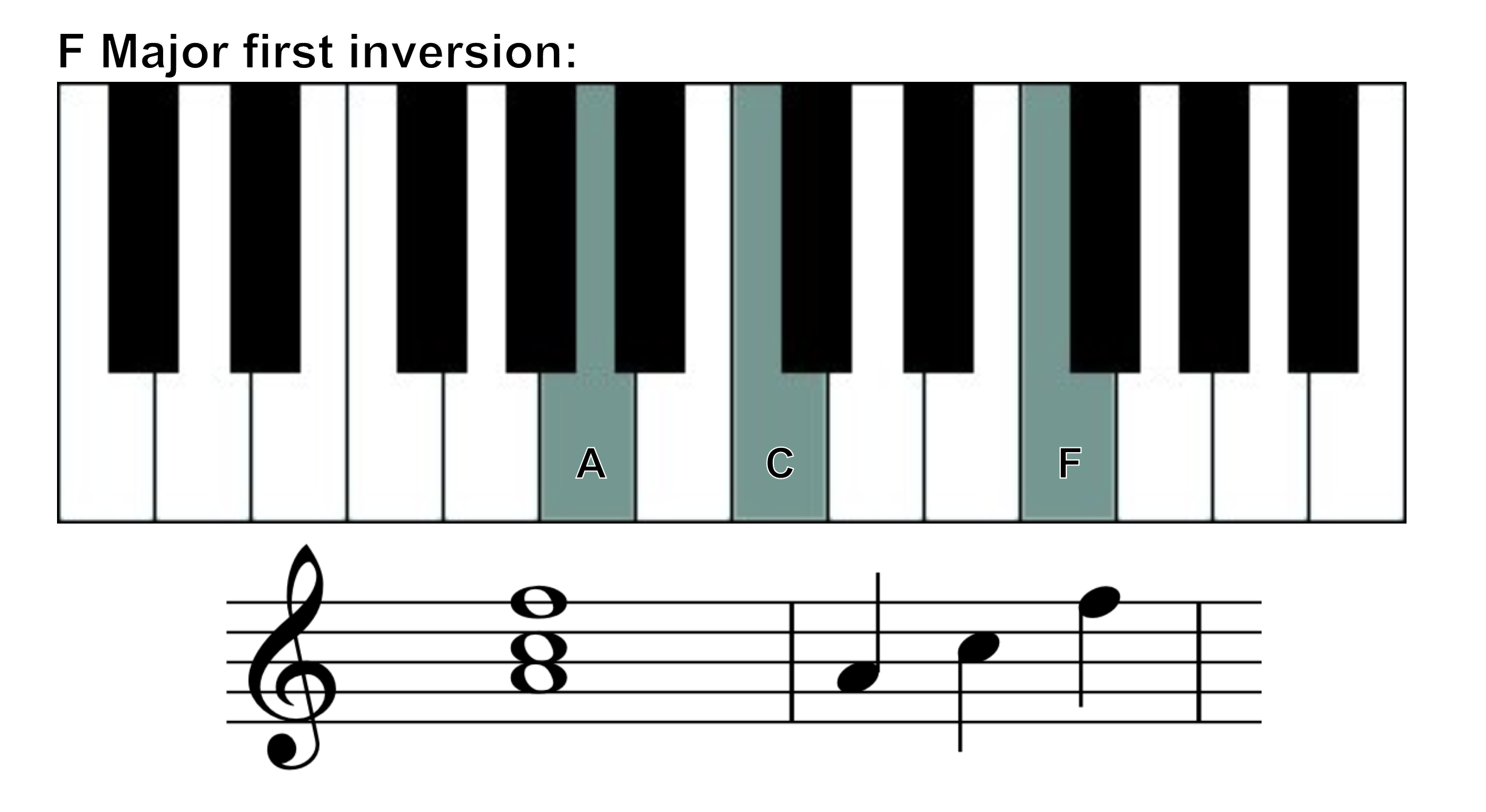 f major 1st inversion