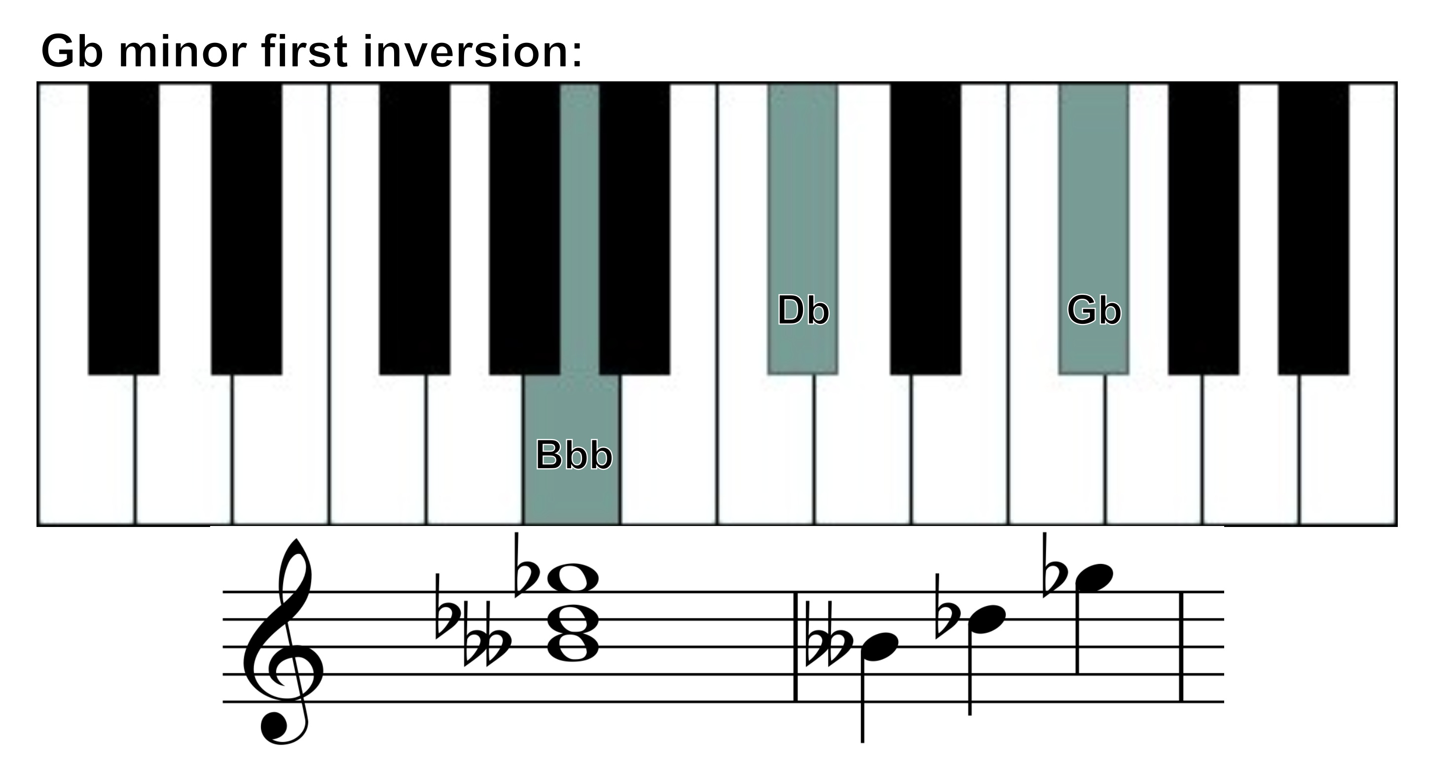 g flat minor 1st inversion