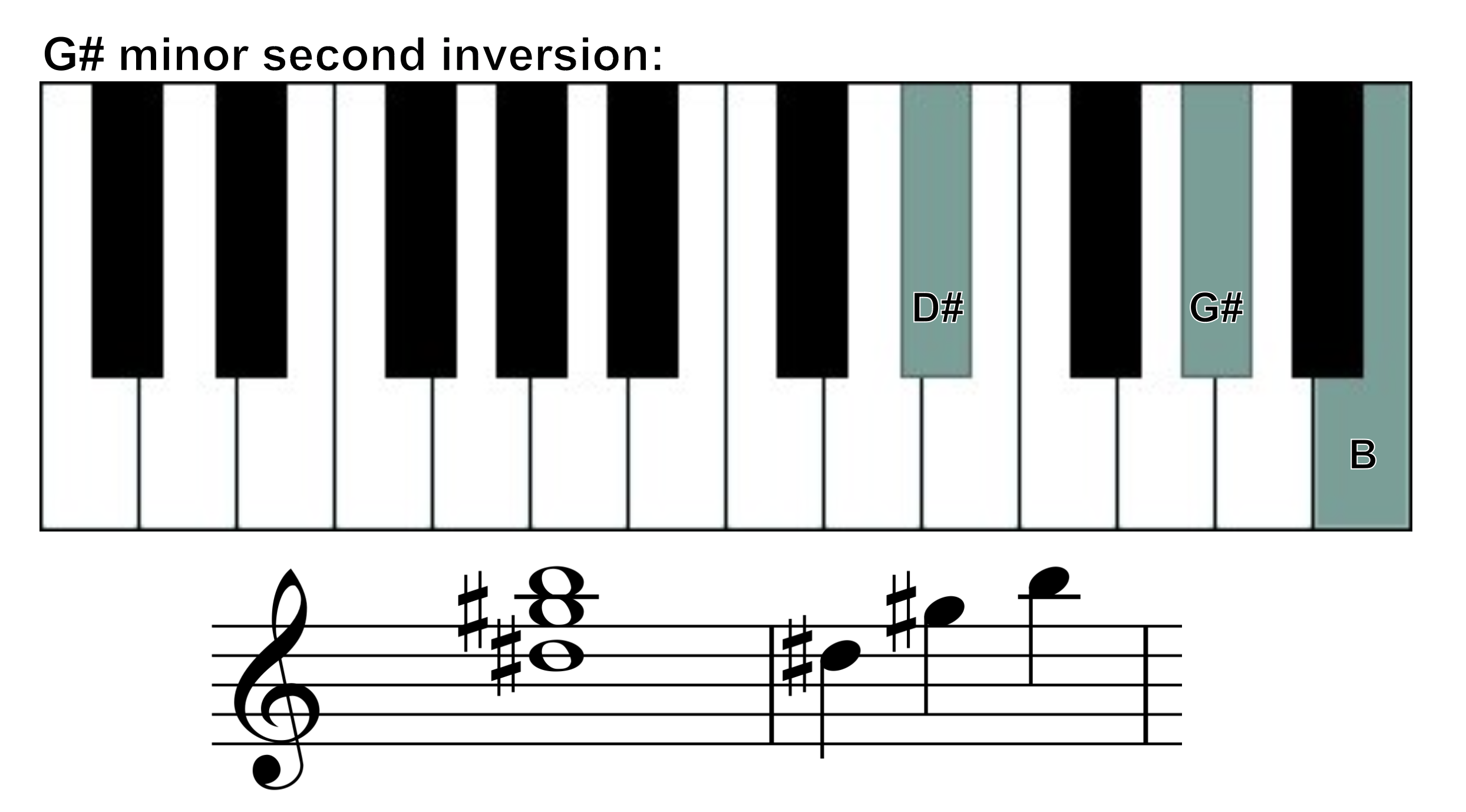 G# minor chord second inversion