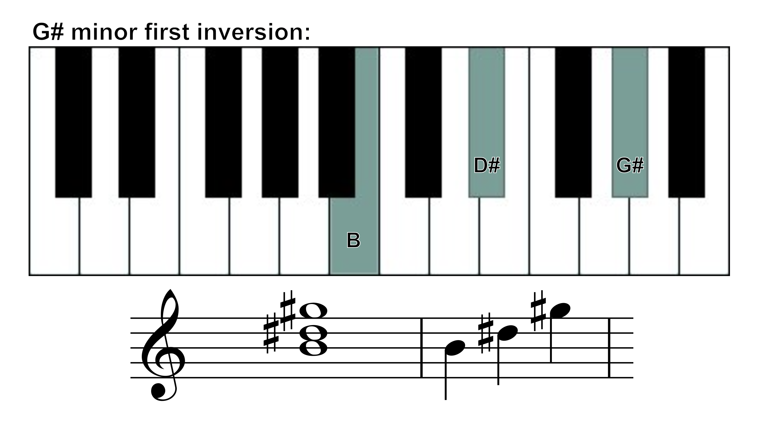 G# minor chord first inversion 