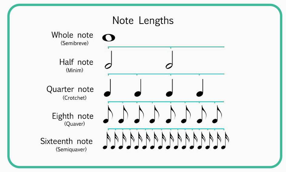 note lengths