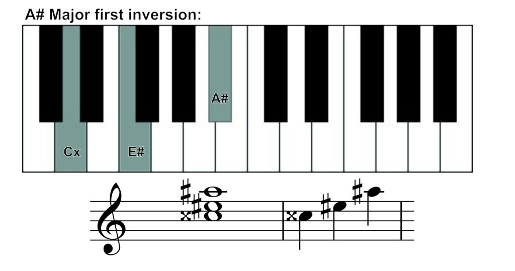 A# major chord first inversion