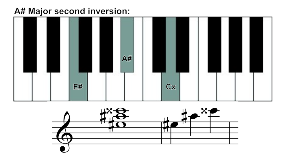 A# major chord second inversion