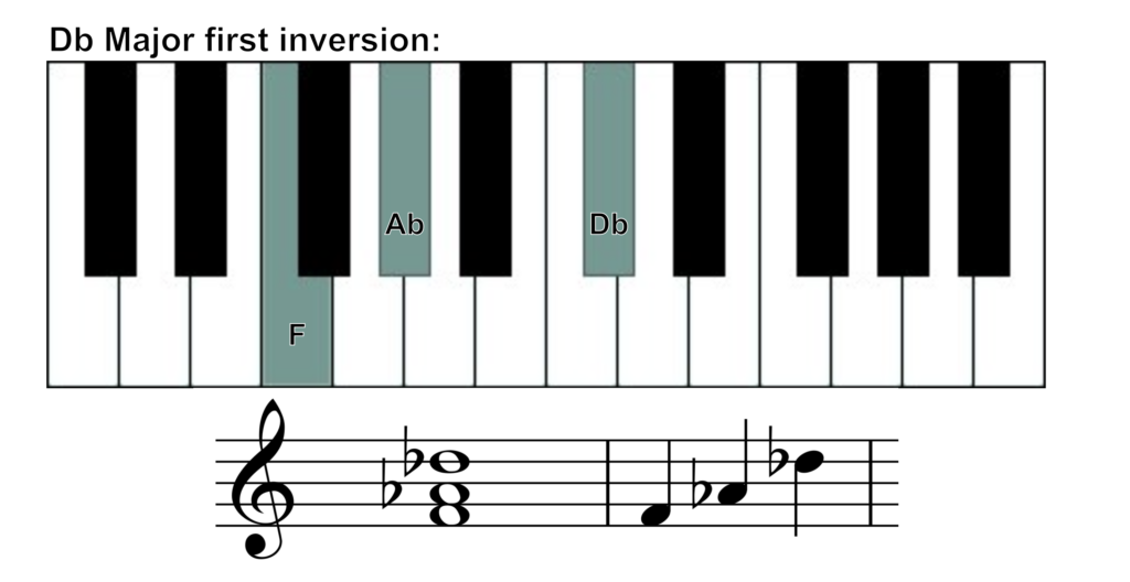 Db major chord first inversion