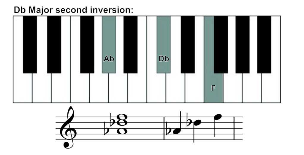 Db major chord second inversion