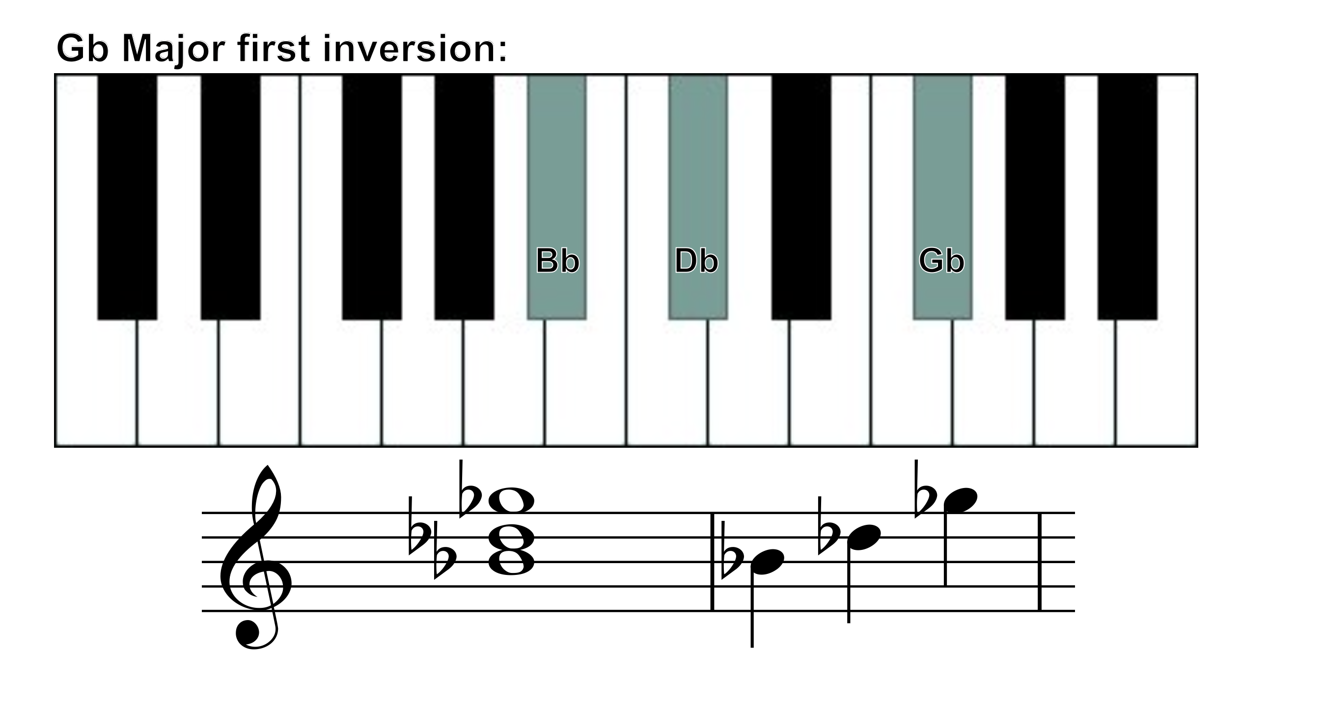 Gb major chord first inversion