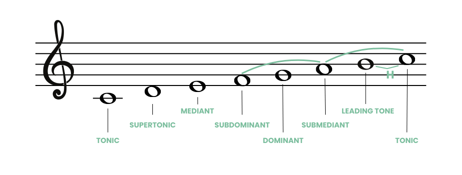 Leading tone