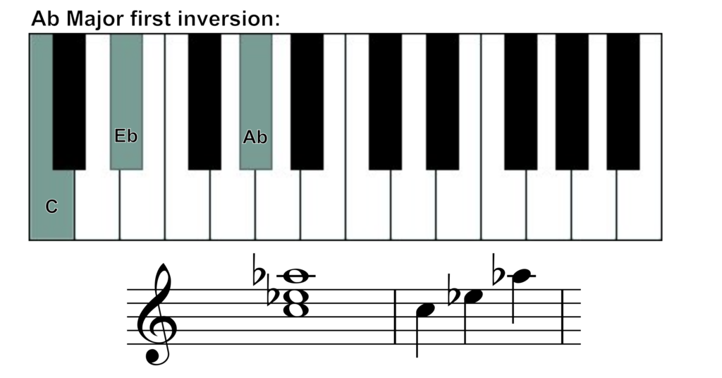 ab major 1st inversion