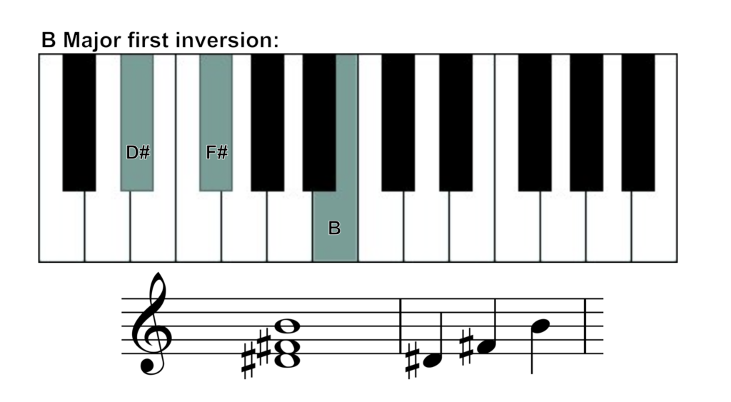 b major chord 1st inversion