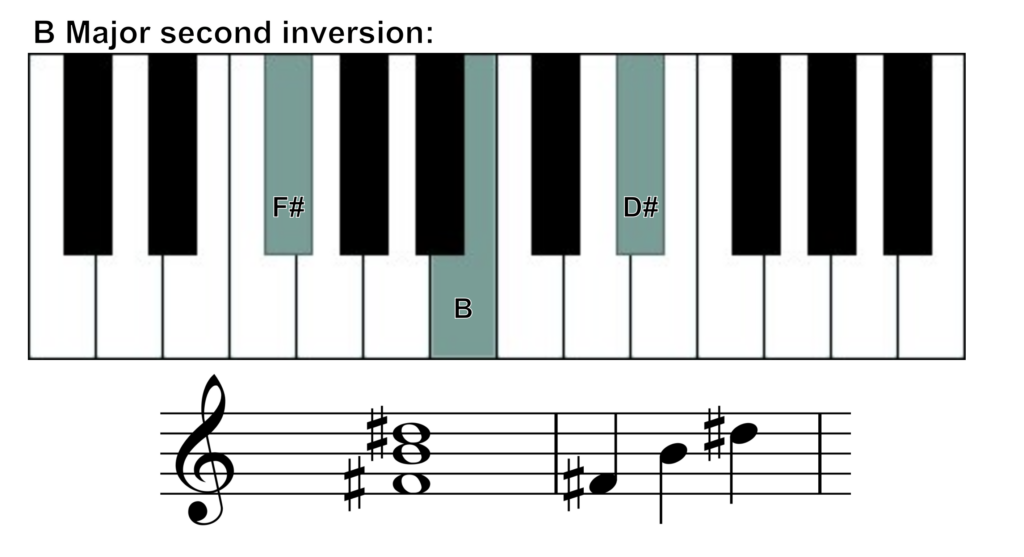 b major chord 2nd inversion