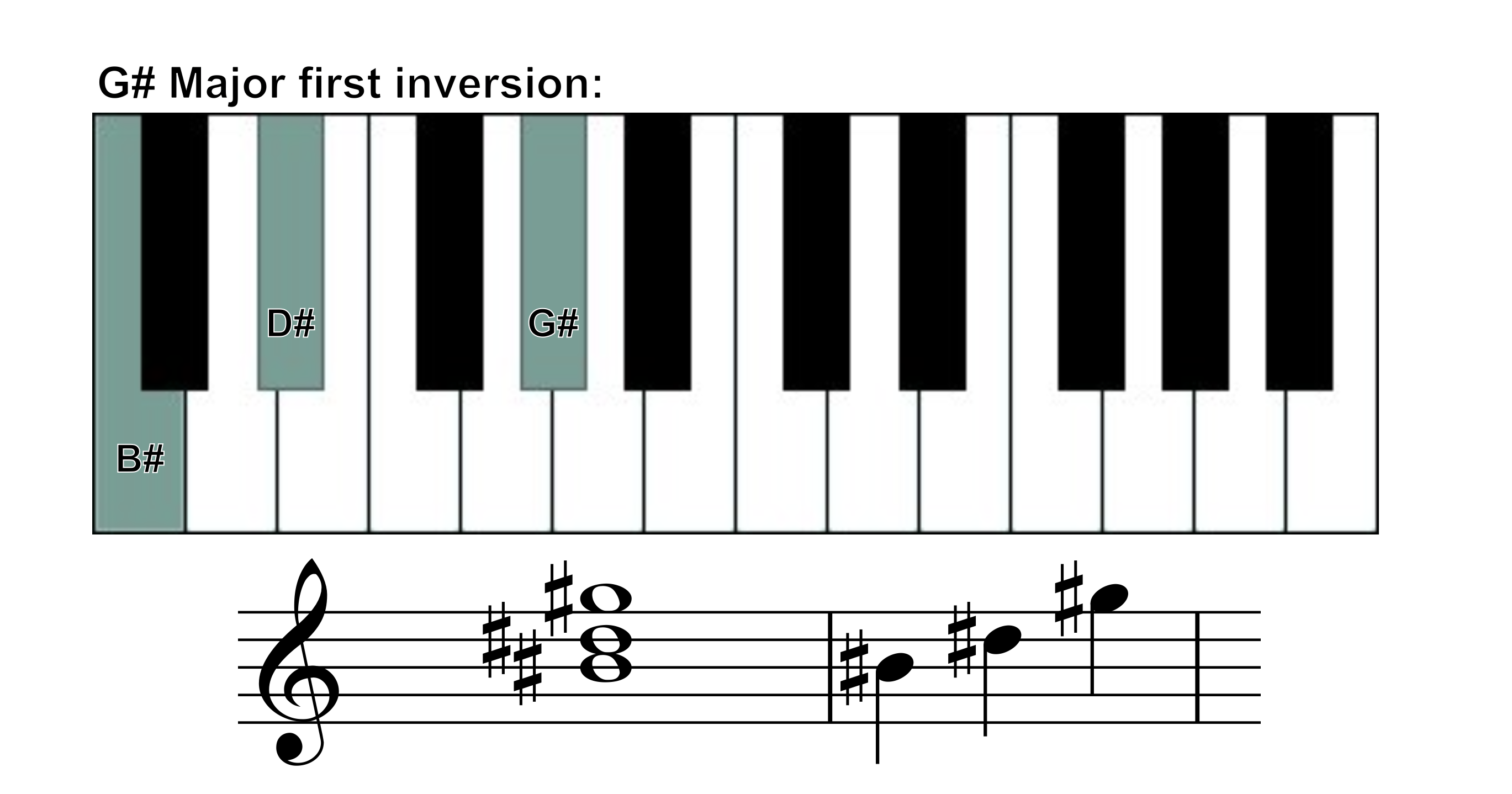 g sharp major chord 1st inversion