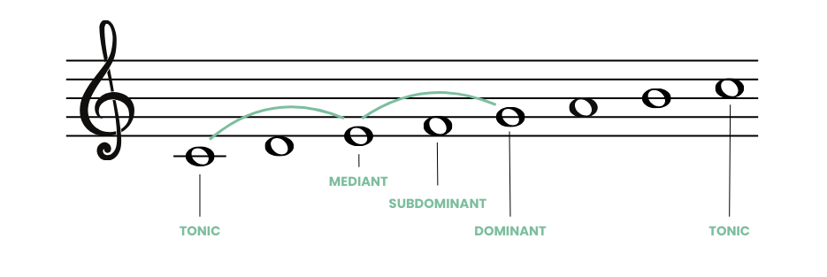 mediant