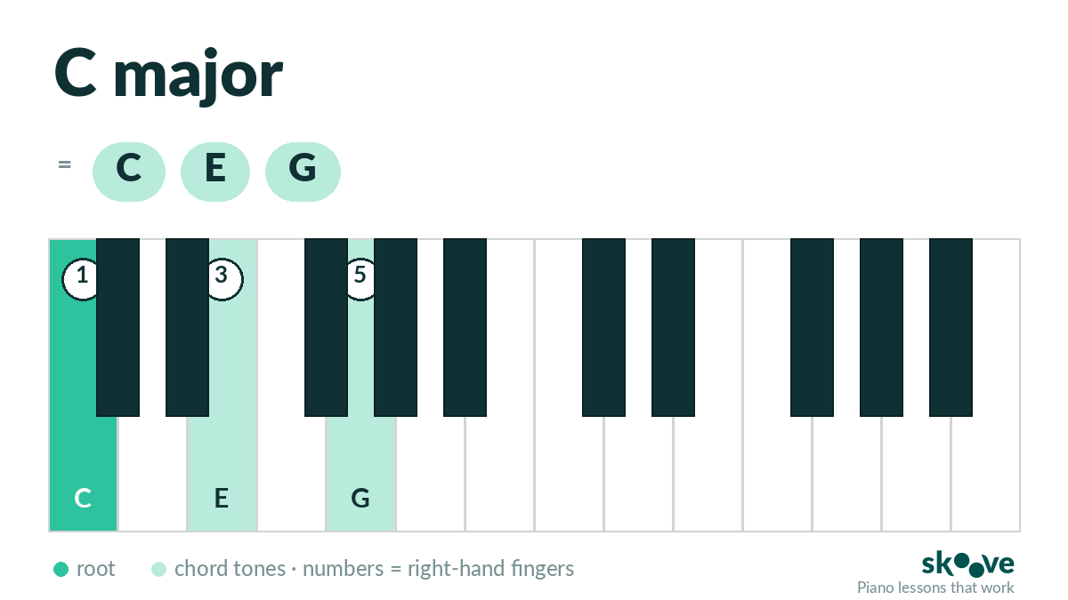 Example piano chord chart: C major with the root C in solid green and the chord tones E and G in pale green, with right-hand finger numbers