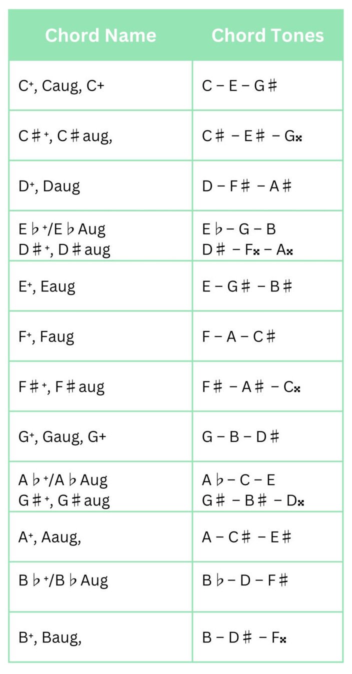 Augmented chords chart
