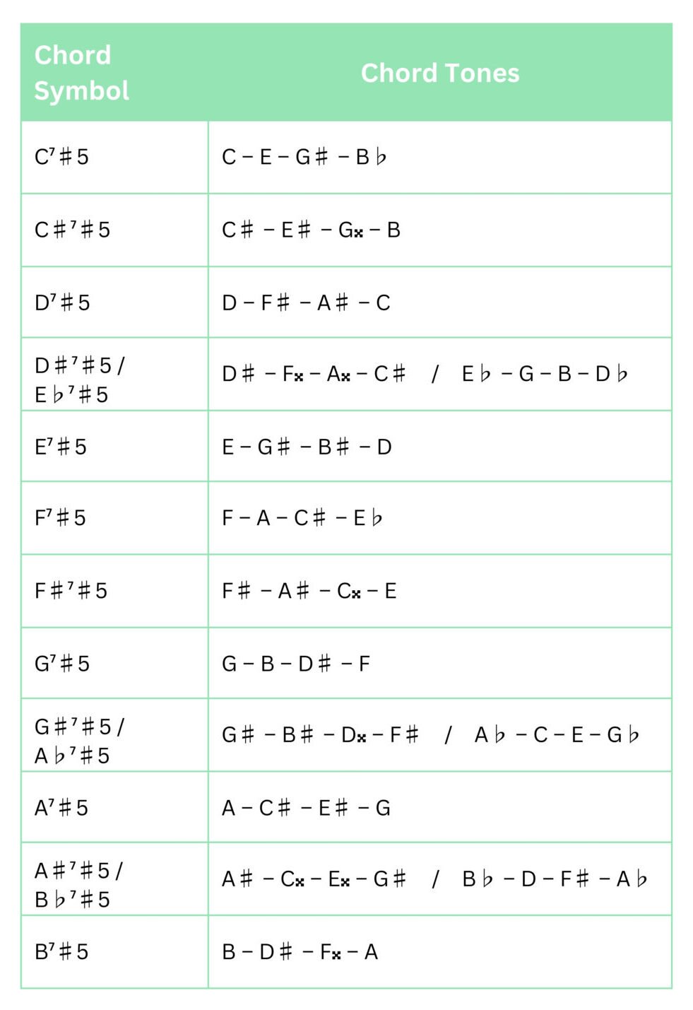 Augmented and diminished chords