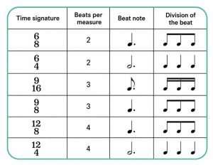 Dotted notes in compound time