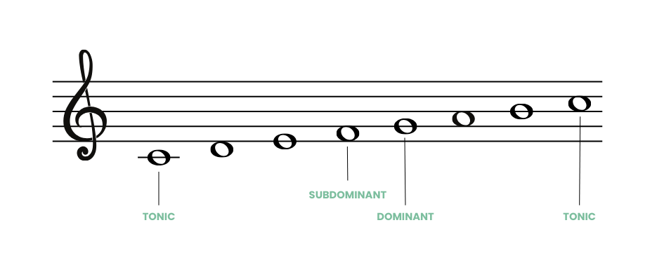 Subdominant