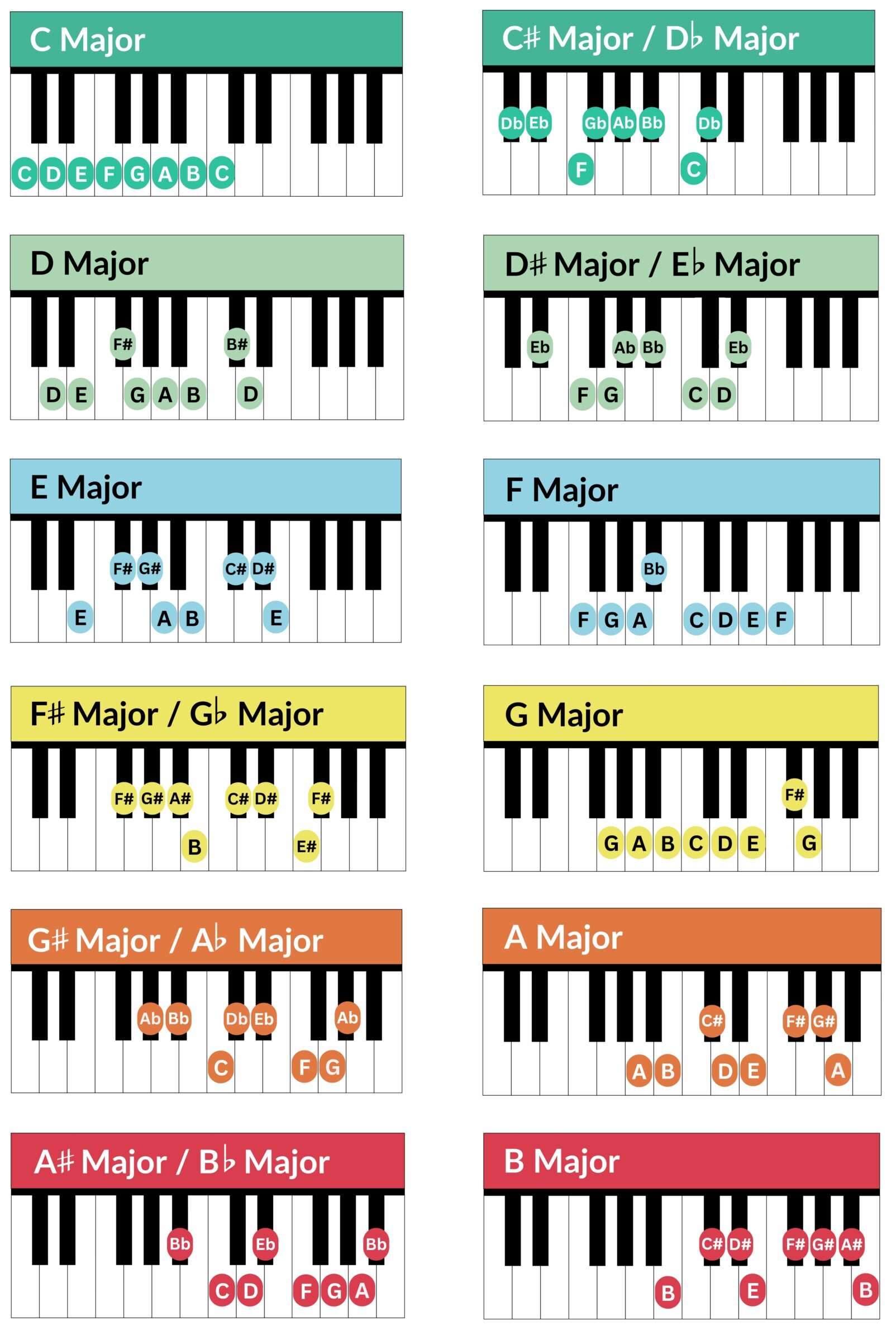 major scales