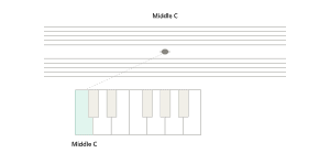 middle C